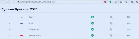 Рейтинг лучших брокерских организаций 2024 г., опубликованный на сайте Reiting Brokerov Com